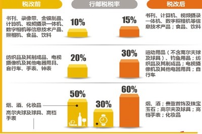 税改新政下大电商只增付款栏税收提示 擦边球还是责任缺失？