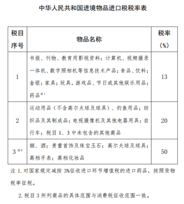 进境物品进口税调整 药品计算机税率降至13%，利好科技健康领域